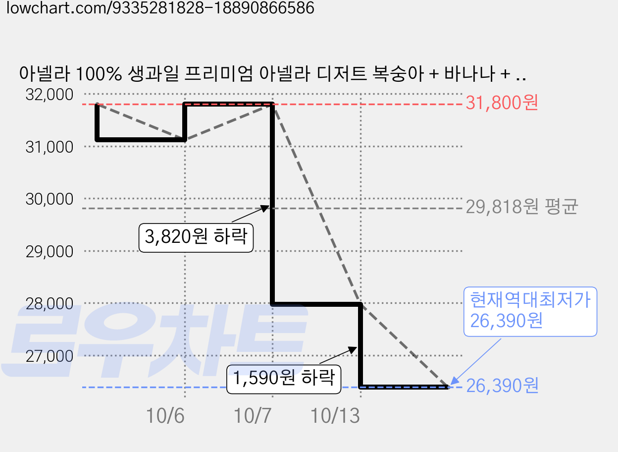 아넬라 100% 생과일 프리미엄 아넬라 디저트 복숭아 + 바나나 + 배 3종 세트, 2세트, 200g 가격 변동 차트, 현재가 26,390원, 역대최저가