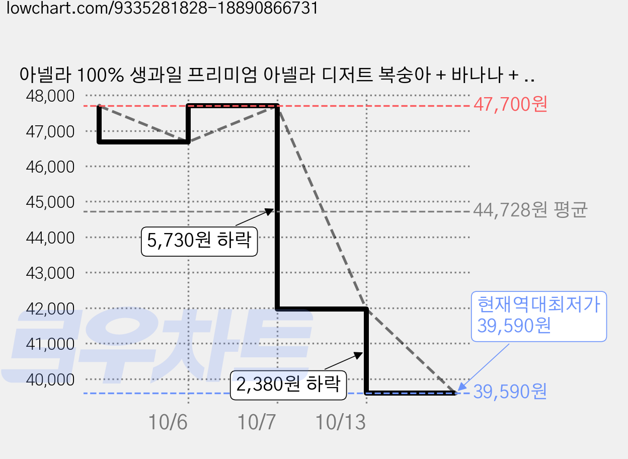 아넬라 100% 생과일 프리미엄 아넬라 디저트 복숭아 + 바나나 + 배 3종 세트, 3세트, 200g 가격 변동 차트, 현재가 39,590원, 역대최저가