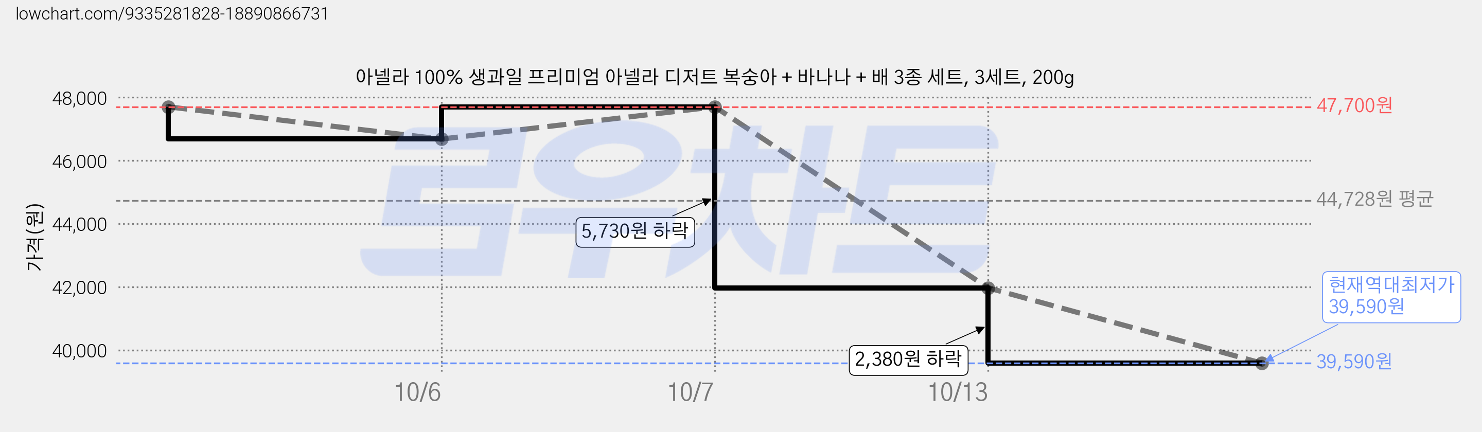 아넬라 100% 생과일 프리미엄 아넬라 디저트 복숭아 + 바나나 + 배 3종 세트, 3세트, 200g 가격 변동 차트, 현재가 39,590원, 역대최저가