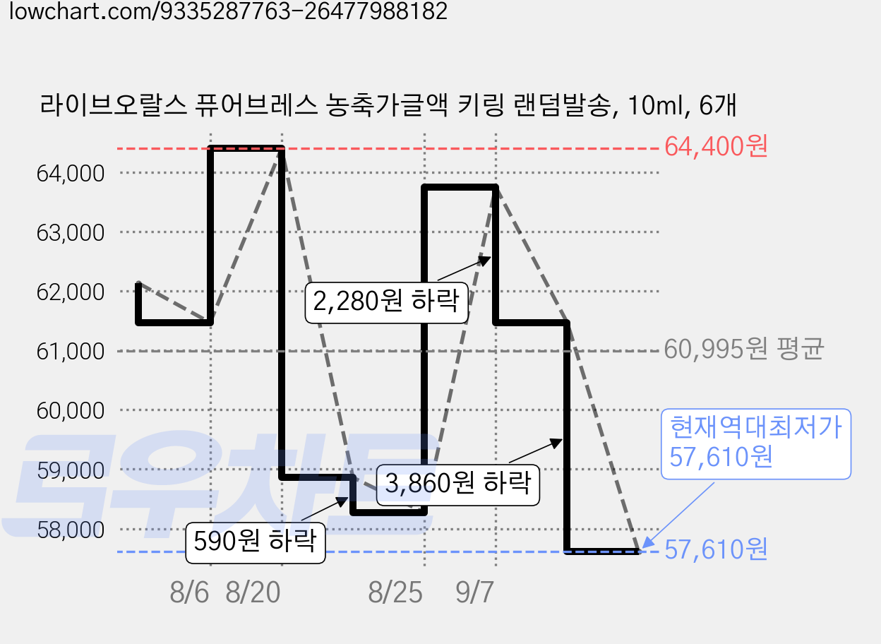 라이브오랄스 퓨어브레스 농축가글액 키링 랜덤발송, 10ml, 6개 가격 변동 차트, 현재가 57,610원, 역대최저가