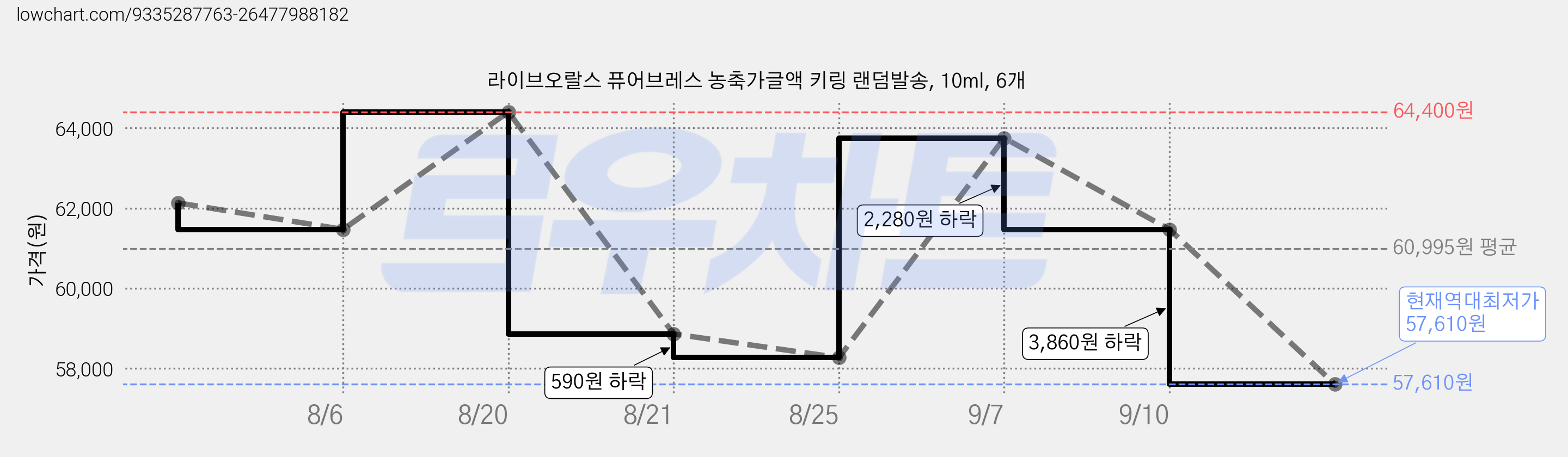 라이브오랄스 퓨어브레스 농축가글액 키링 랜덤발송, 10ml, 6개 가격 변동 차트, 현재가 57,610원, 역대최저가