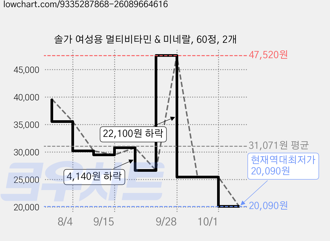 솔가 여성용 멀티비타민 & 미네랄, 60정, 2개 가격 변동 차트, 현재가 20,090원, 역대최저가