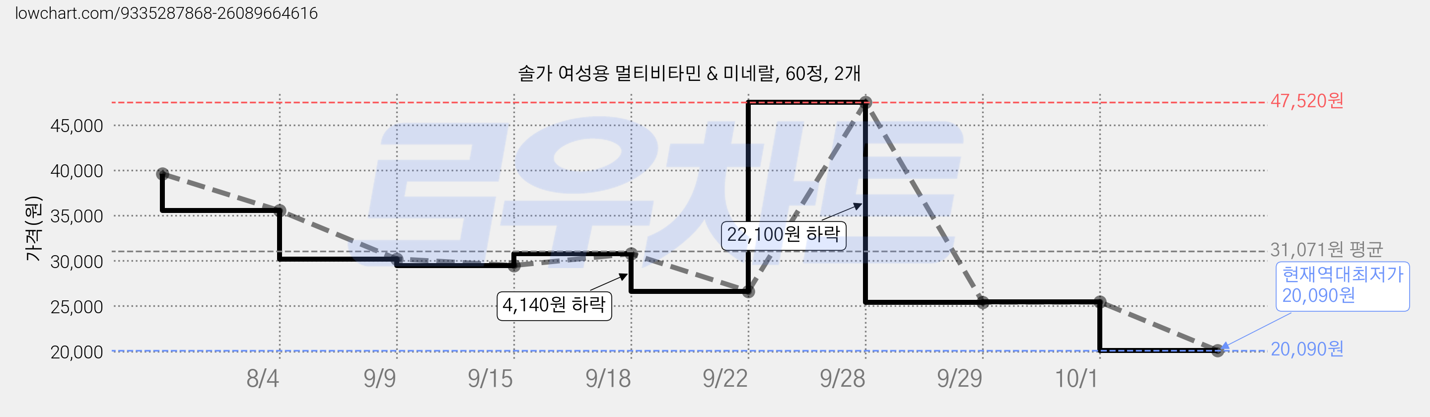 솔가 여성용 멀티비타민 & 미네랄, 60정, 2개 가격 변동 차트, 현재가 20,090원, 역대최저가