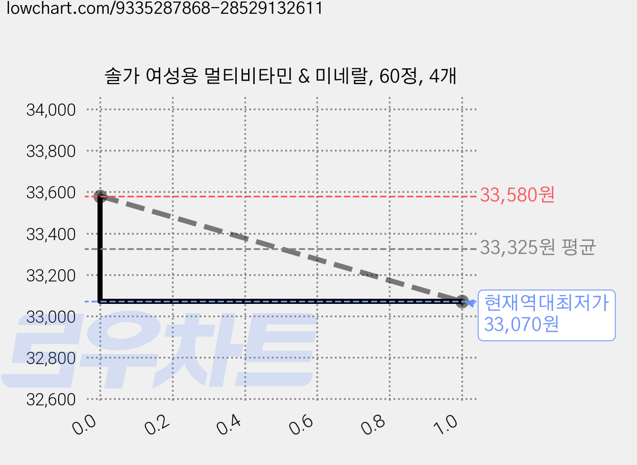 솔가 여성용 멀티비타민 & 미네랄, 60정, 4개 가격 변동 차트, 현재가 33,070원, 역대최저가