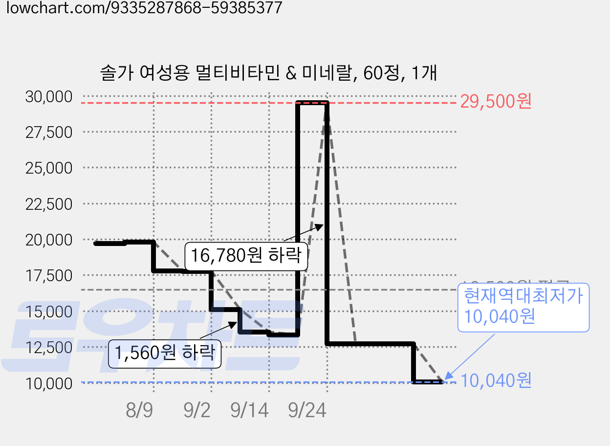 솔가 여성용 멀티비타민 & 미네랄, 60정, 1개 가격 변동 차트, 현재가 10,040원, 역대최저가
