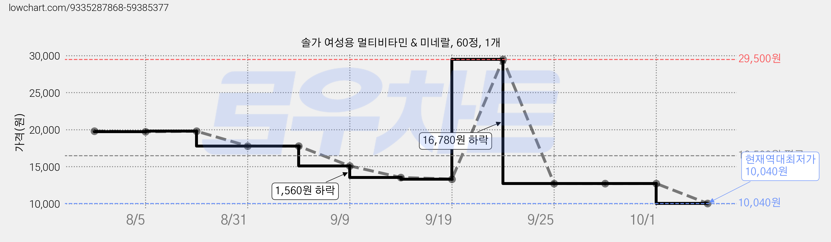 솔가 여성용 멀티비타민 & 미네랄, 60정, 1개 가격 변동 차트, 현재가 10,040원, 역대최저가