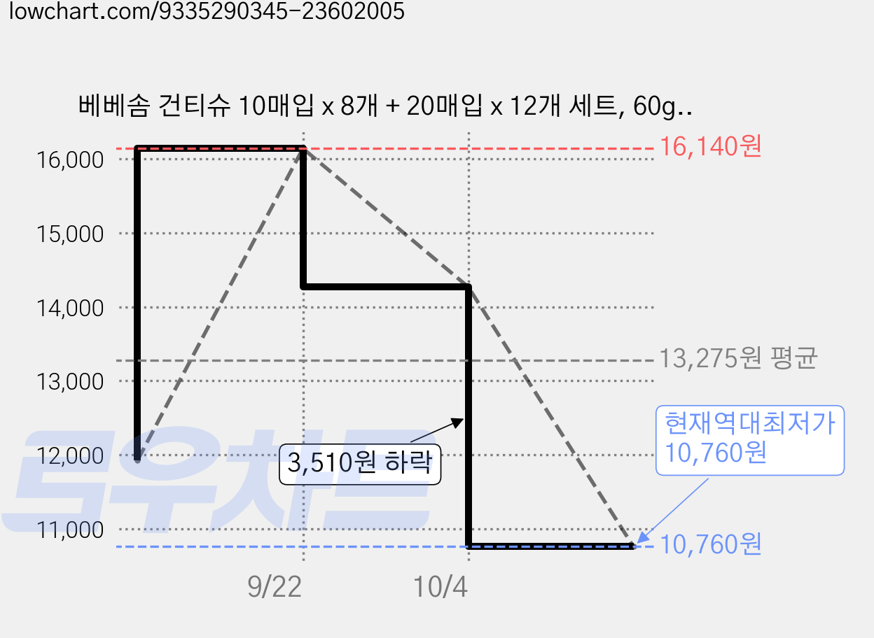 베베솜 건티슈 10매입 x 8개 + 20매입 x 12개 세트, 60g, 1세트 가격 변동 차트, 현재가 10,760원, 역대최저가