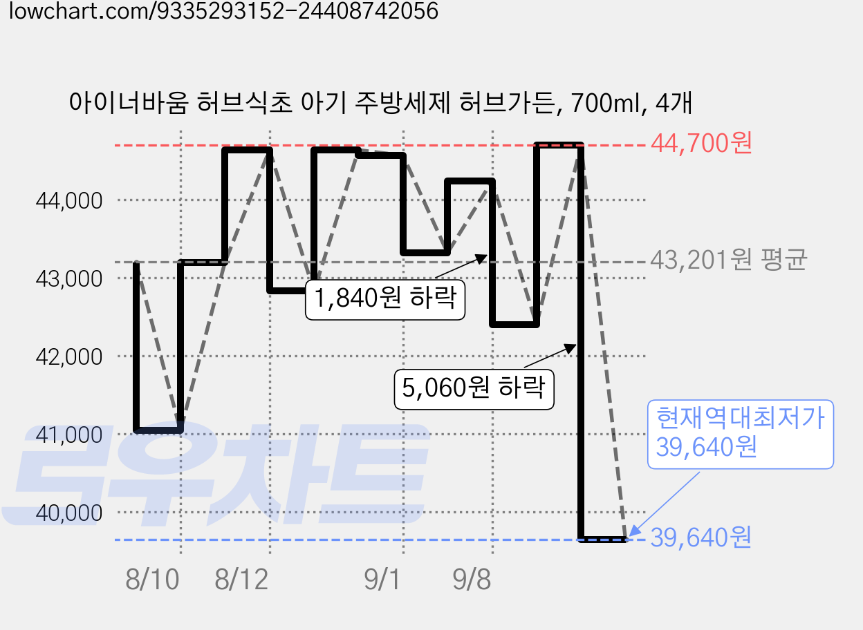 아이너바움 허브식초 아기 주방세제 허브가든, 700ml, 4개 가격 변동 차트, 현재가 39,640원, 역대최저가