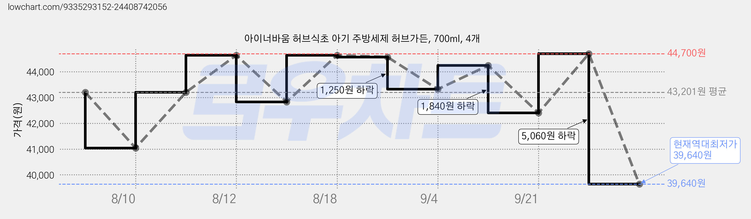 아이너바움 허브식초 아기 주방세제 허브가든, 700ml, 4개 가격 변동 차트, 현재가 39,640원, 역대최저가