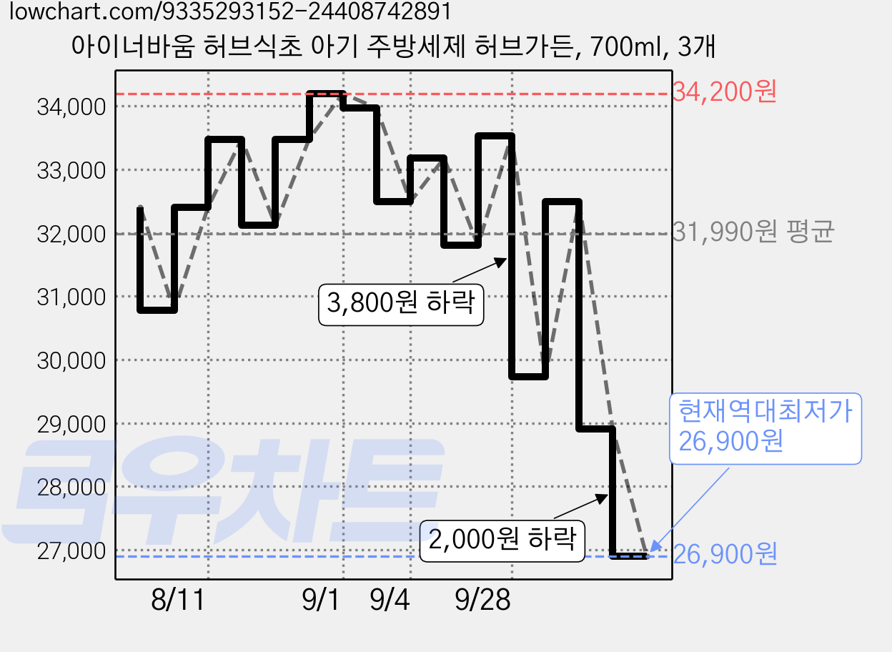 아이너바움 허브식초 아기 주방세제 허브가든, 700ml, 3개 가격 변동 차트, 현재가 26,900원, 역대최저가