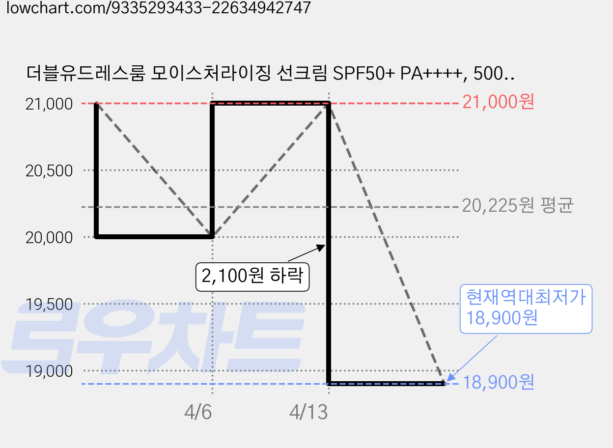 더블유드레스룸 모이스처라이징 선크림 SPF50+ PA++++, 500ml, 1개 가격 변동 차트, 현재가 18,900원, 역대최저가