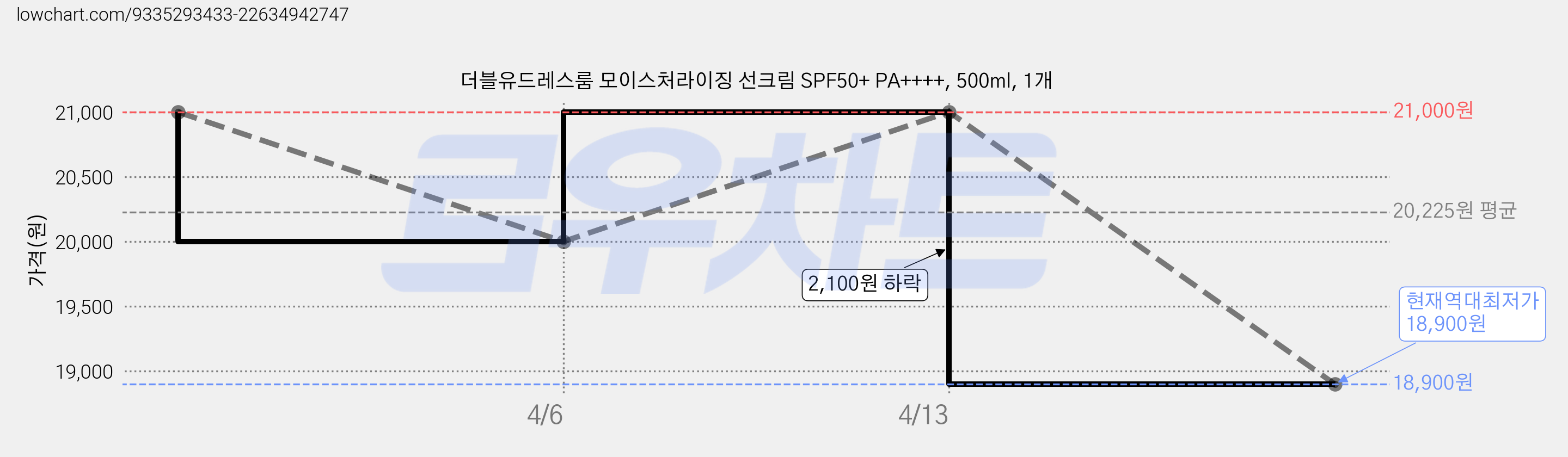 더블유드레스룸 모이스처라이징 선크림 SPF50+ PA++++, 500ml, 1개 가격 변동 차트, 현재가 18,900원, 역대최저가