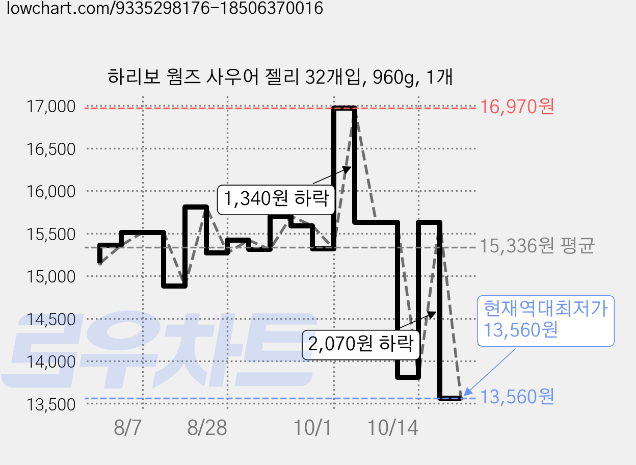 하리보 웜즈 사우어 젤리 32개입, 960g, 1개 가격 변동 차트, 현재가 13,560원, 역대최저가