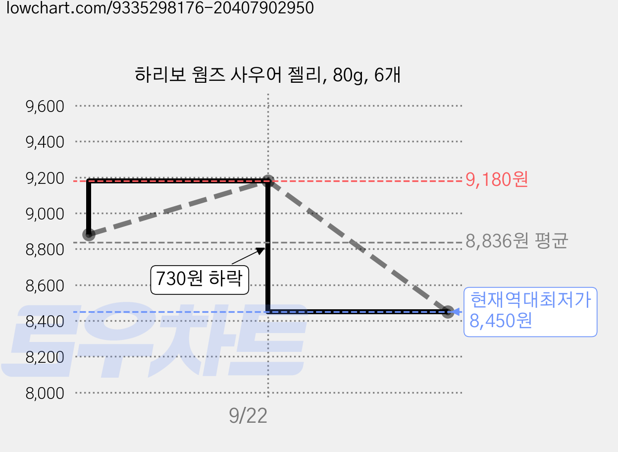 하리보 웜즈 사우어 젤리, 80g, 6개 가격 변동 차트, 현재가 8,450원, 역대최저가