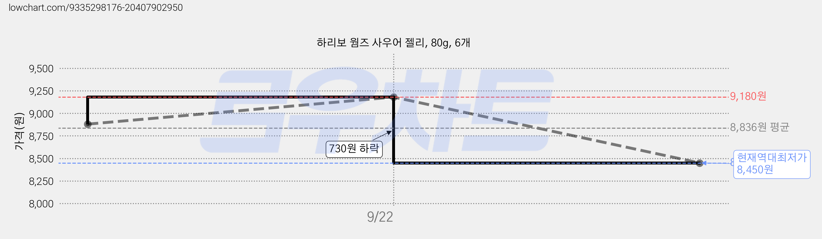 하리보 웜즈 사우어 젤리, 80g, 6개 가격 변동 차트, 현재가 8,450원, 역대최저가