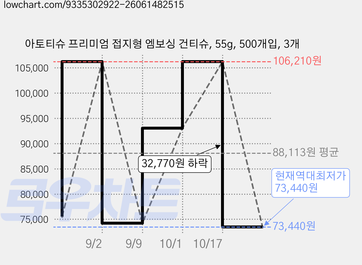 아토티슈 프리미엄 접지형 엠보싱 건티슈, 55g, 500개입, 3개 가격 변동 차트, 현재가 73,440원, 역대최저가