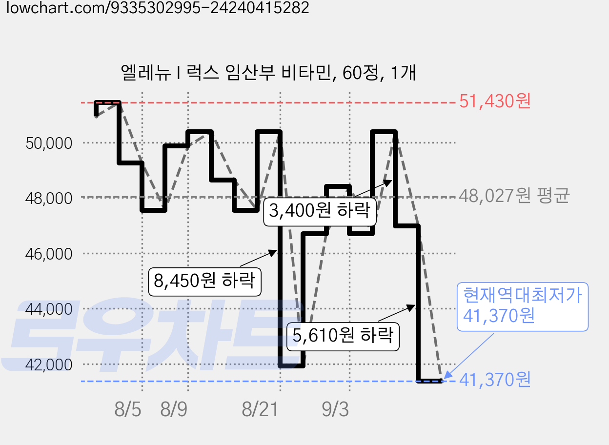 엘레뉴 I 럭스 임산부 비타민, 60정, 1개 가격 변동 차트, 현재가 41,370원, 역대최저가