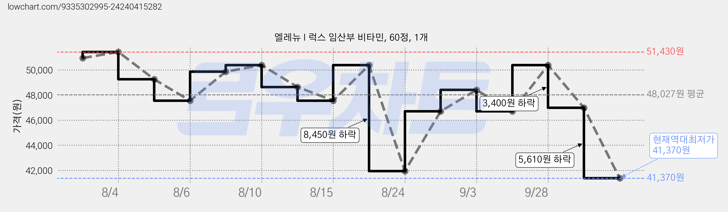 엘레뉴 I 럭스 임산부 비타민, 60정, 1개 가격 변동 차트, 현재가 41,370원, 역대최저가