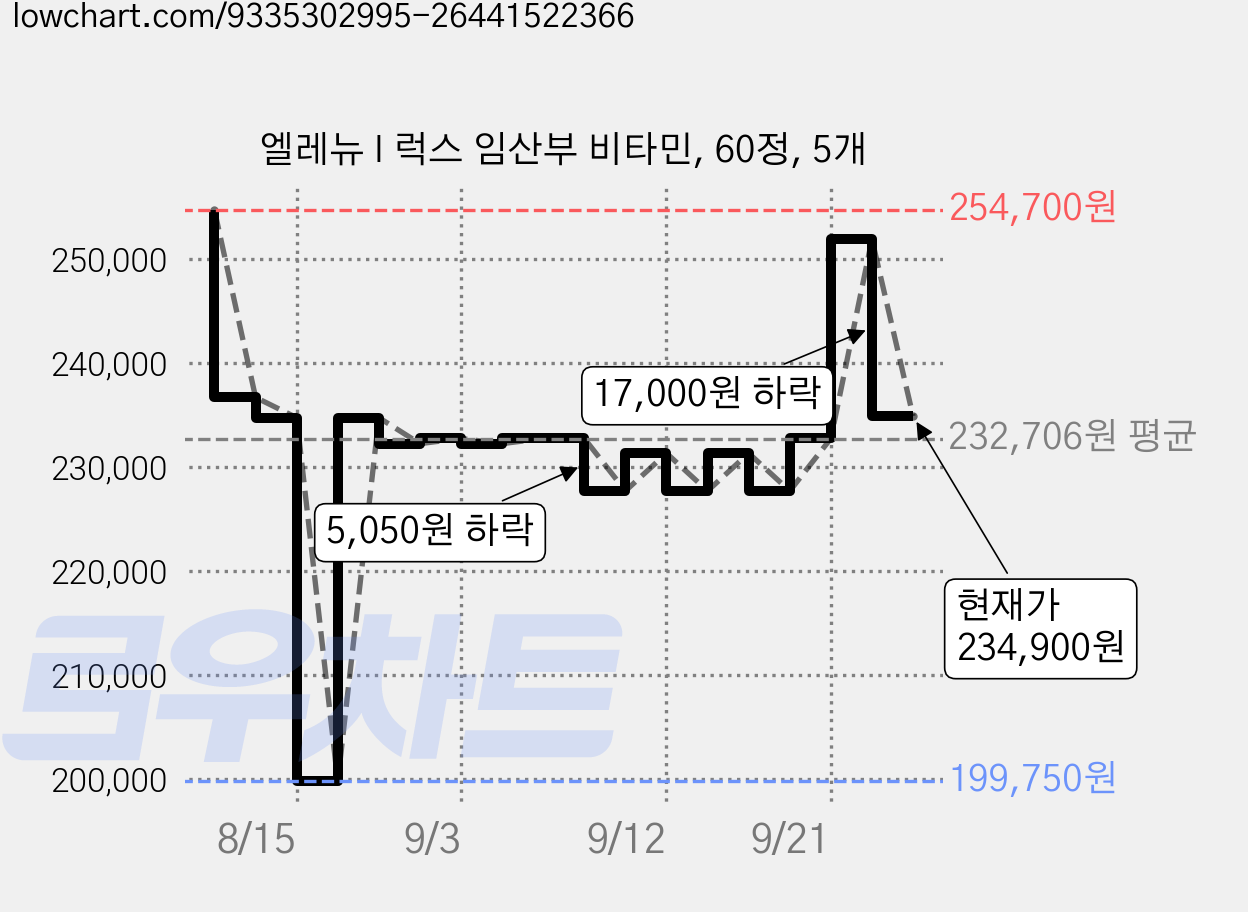 엘레뉴 I 럭스 임산부 비타민, 60정, 5개 가격 변동 차트, 현재가 234,900원, 관측 최저가 199,750원