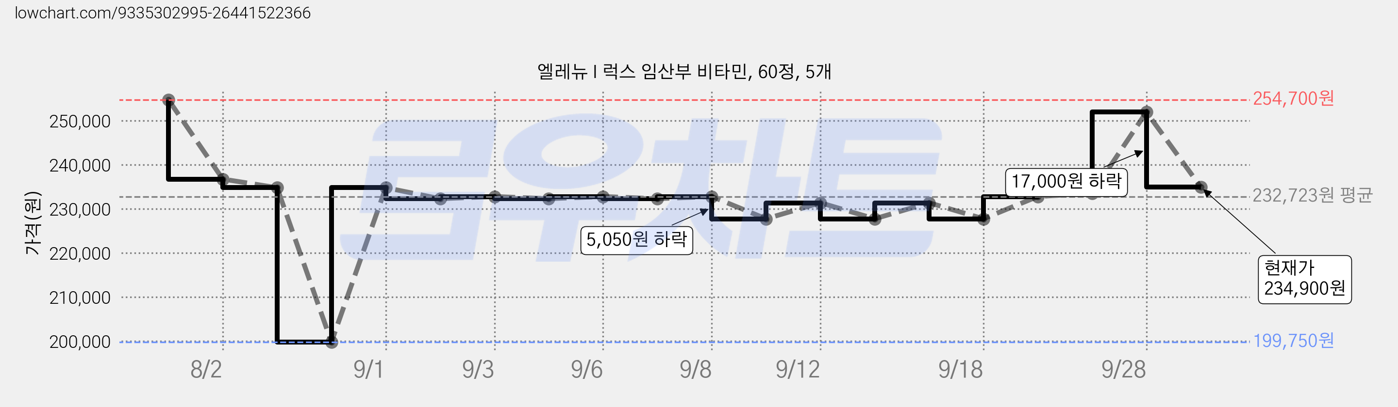 엘레뉴 I 럭스 임산부 비타민, 60정, 5개 가격 변동 차트, 현재가 234,900원, 관측 최저가 199,750원
