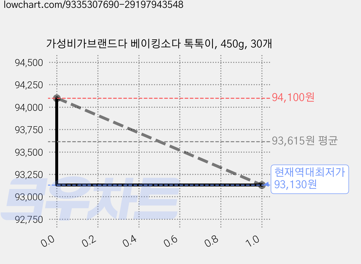 가성비가브랜드다 베이킹소다 톡톡이, 450g, 30개 가격 변동 차트, 현재가 93,130원, 역대최저가
