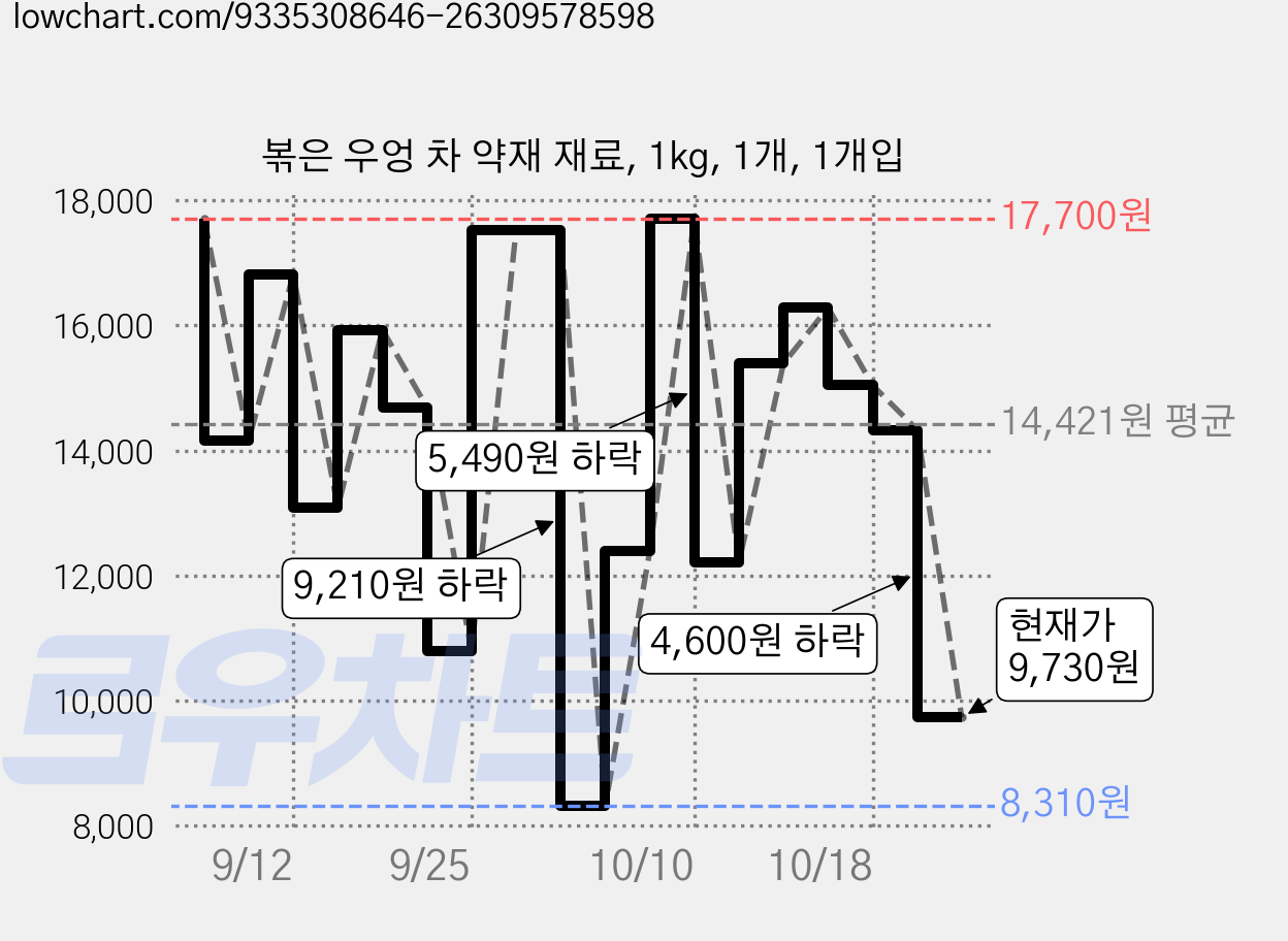 볶은 우엉 차 약재 재료, 1kg, 1개, 1개입 가격 변동 차트, 현재가 9,730원, 관측 최저가 8,310원