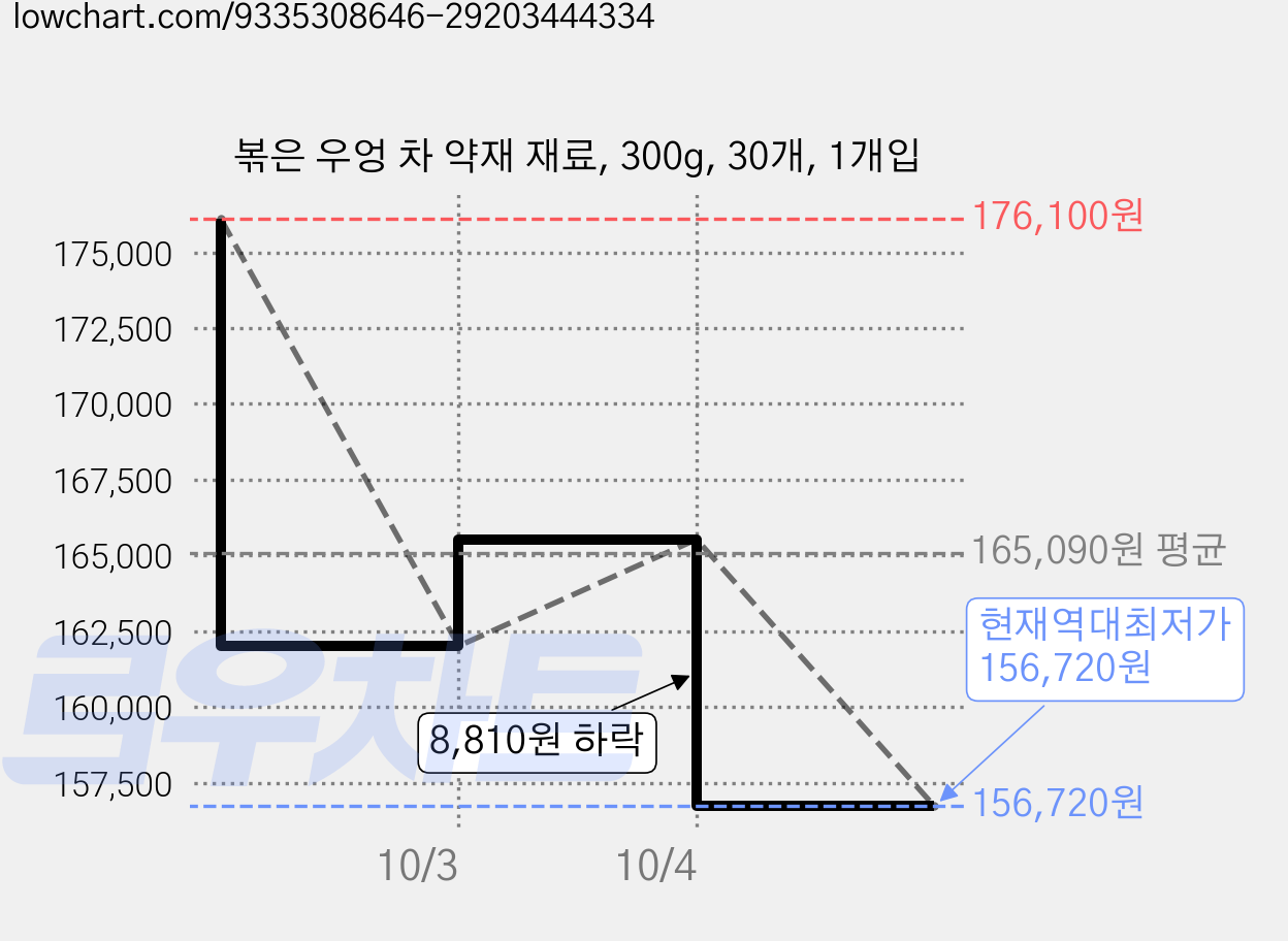 볶은 우엉 차 약재 재료, 300g, 30개, 1개입 가격 변동 차트, 현재가 156,720원, 역대최저가