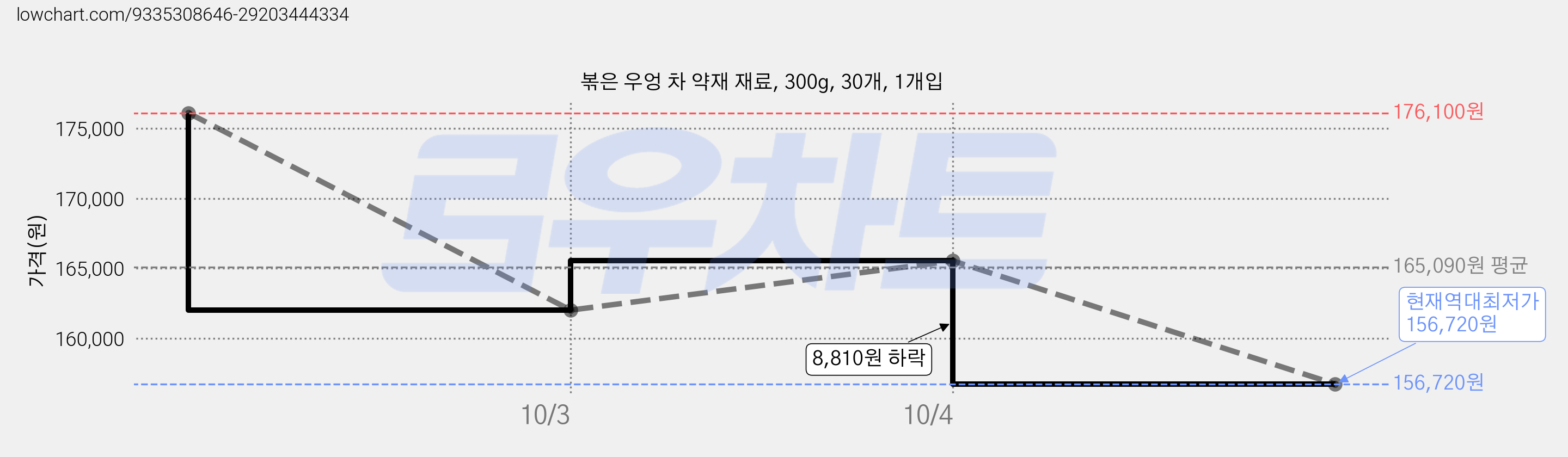 볶은 우엉 차 약재 재료, 300g, 30개, 1개입 가격 변동 차트, 현재가 156,720원, 역대최저가