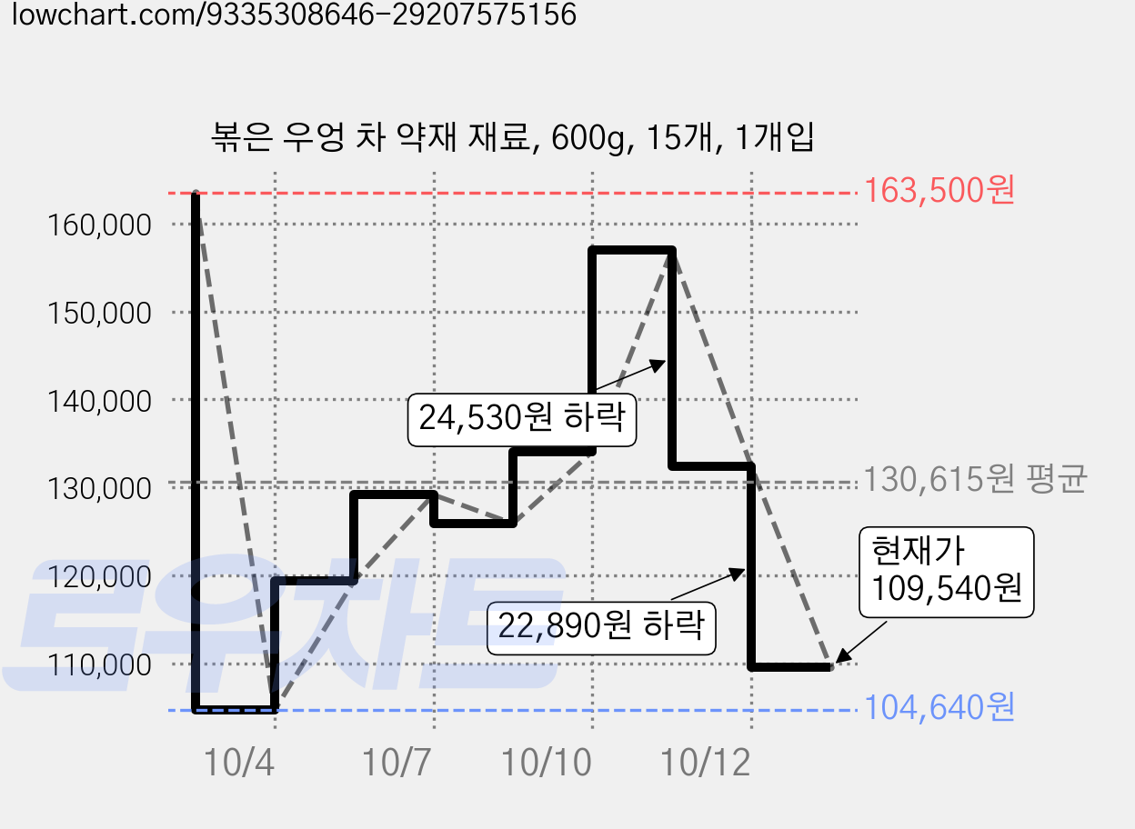 볶은 우엉 차 약재 재료, 600g, 15개, 1개입 가격 변동 차트, 현재가 109,540원, 관측 최저가 104,640원