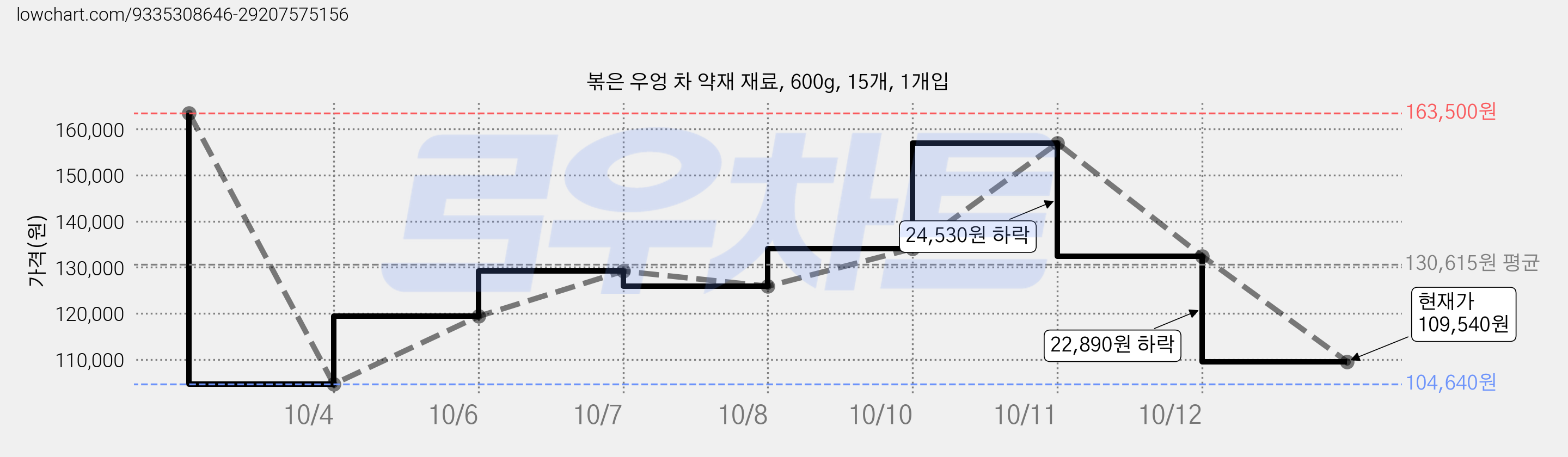 볶은 우엉 차 약재 재료, 600g, 15개, 1개입 가격 변동 차트, 현재가 109,540원, 관측 최저가 104,640원