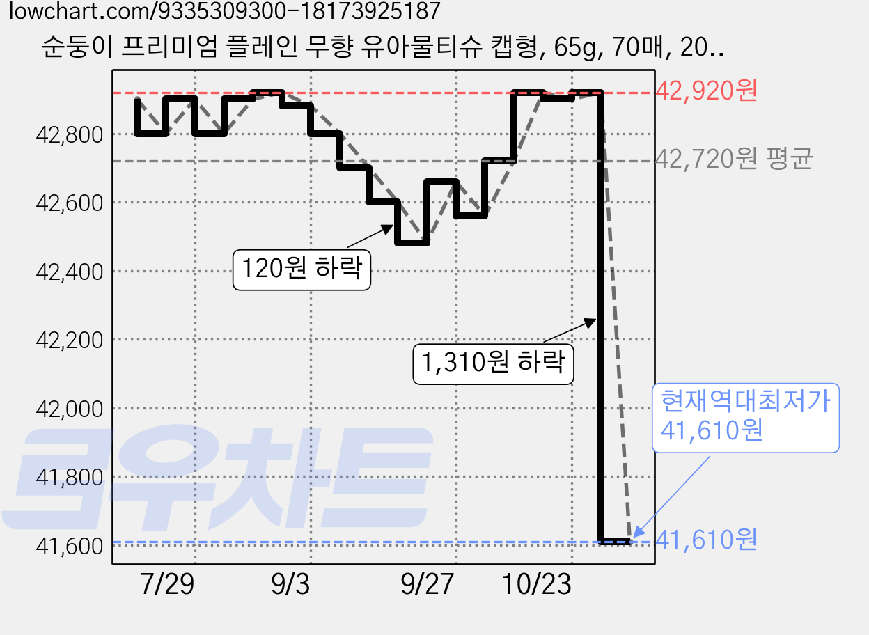 순둥이 프리미엄 플레인 무향 유아물티슈 캡형, 65g, 70매, 20세트 가격 변동 차트, 현재가 41,610원, 역대최저가