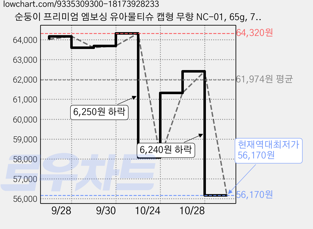 순둥이 프리미엄 엠보싱 유아물티슈 캡형 무향 NC-01, 65g, 70매, 30개 가격 변동 차트, 현재가 56,170원, 역대최저가