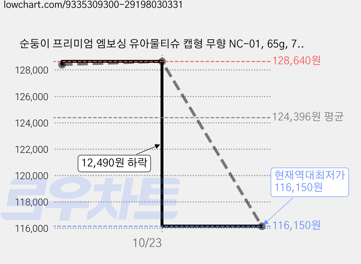 순둥이 프리미엄 엠보싱 유아물티슈 캡형 무향 NC-01, 65g, 70매, 60개 가격 변동 차트, 현재가 116,150원, 역대최저가