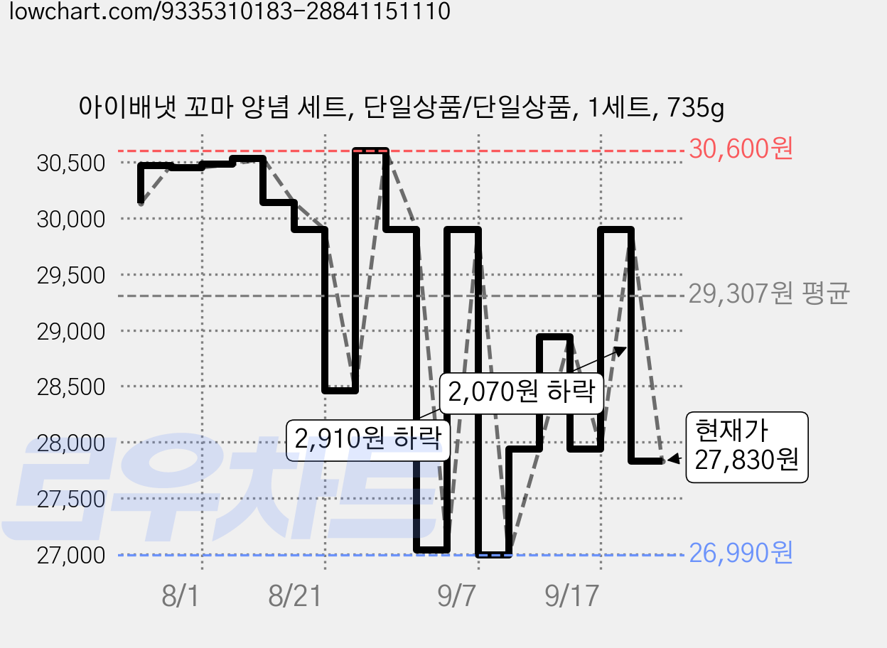아이배냇 꼬마 양념 세트, 단일상품/단일상품, 1세트, 735g 가격 변동 차트, 현재가 27,830원, 관측 최저가 26,990원