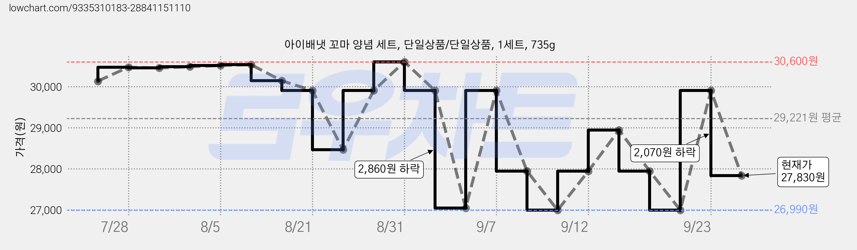 아이배냇 꼬마 양념 세트, 단일상품/단일상품, 1세트, 735g 가격 변동 차트, 현재가 27,830원, 관측 최저가 26,990원