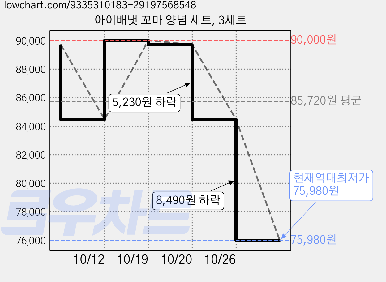 아이배냇 꼬마 양념 세트, 3세트 가격 변동 차트, 현재가 75,980원, 역대최저가