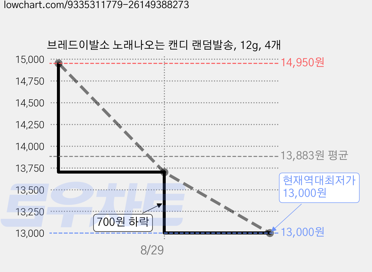 브레드이발소 노래나오는 캔디 랜덤발송, 12g, 4개 가격 변동 차트, 현재가 13,000원, 역대최저가