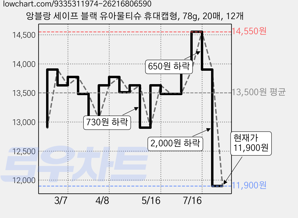 앙블랑 세이프 블랙 유아물티슈 휴대캡형, 78g, 20매, 12개 가격 변동 차트, 현재가 11,900원, 관측 최저가 10,900원