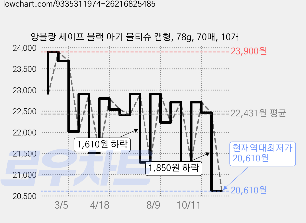앙블랑 세이프 블랙 아기 물티슈 캡형, 78g, 70매, 10개 가격 변동 차트, 현재가 20,610원, 역대최저가