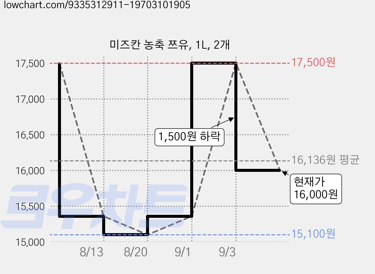 미즈칸 농축 쯔유, 1L, 2개 가격 변동 차트, 현재가 16,000원, 관측 최저가 13,500원