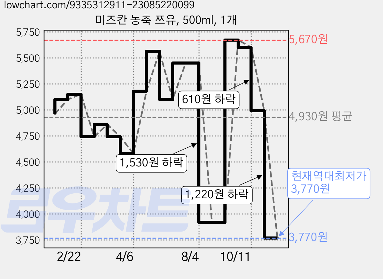 미즈칸 농축 쯔유, 500ml, 1개 가격 변동 차트, 현재가 3,770원, 역대최저가
