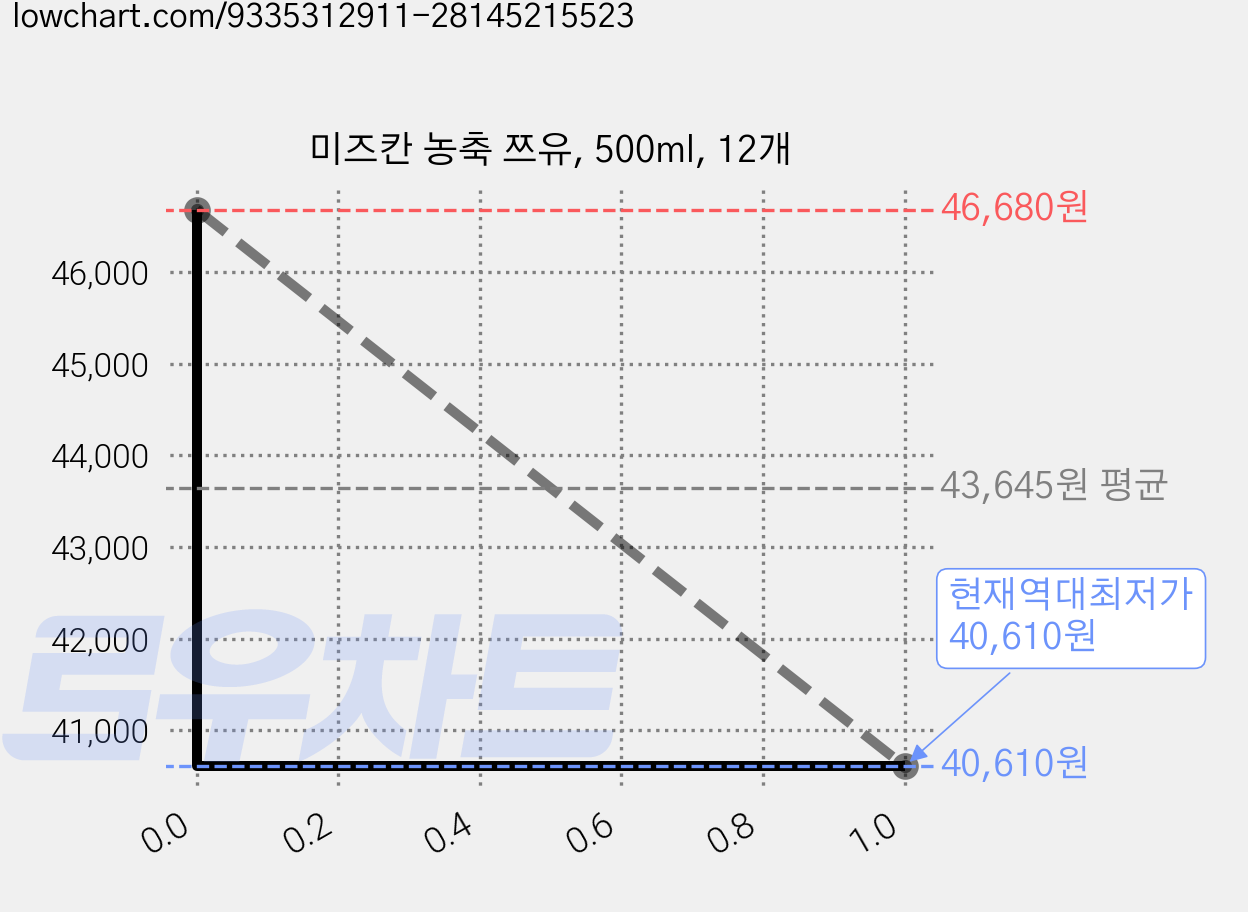 미즈칸 농축 쯔유, 500ml, 12개 가격 변동 차트, 현재가 40,610원, 역대최저가