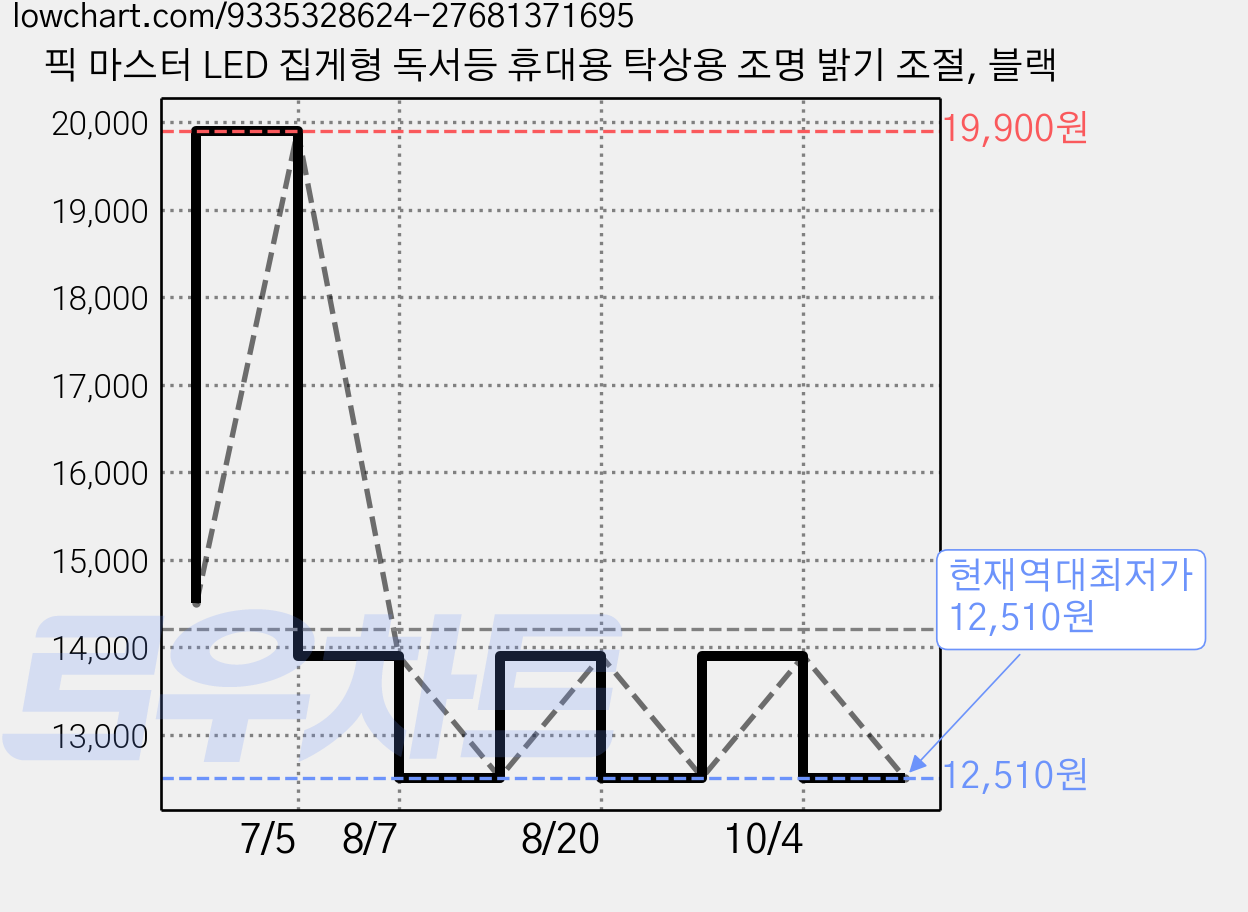 픽 마스터 LED 집게형 독서등 휴대용 탁상용 조명 밝기 조절, 블랙 가격 변동 차트, 현재가 12,510원, 역대최저가