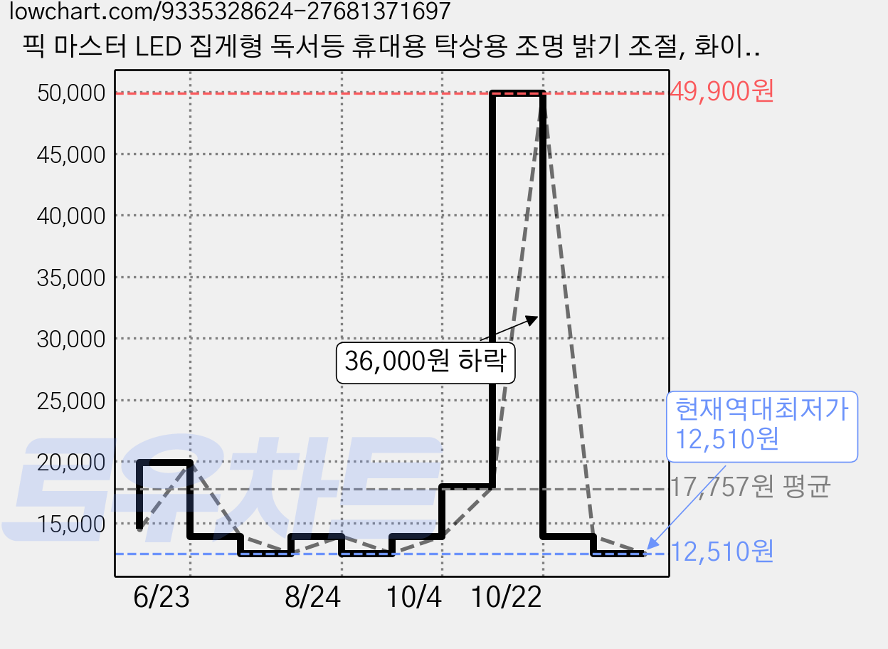 픽 마스터 LED 집게형 독서등 휴대용 탁상용 조명 밝기 조절, 화이트 가격 변동 차트, 현재가 12,510원, 역대최저가