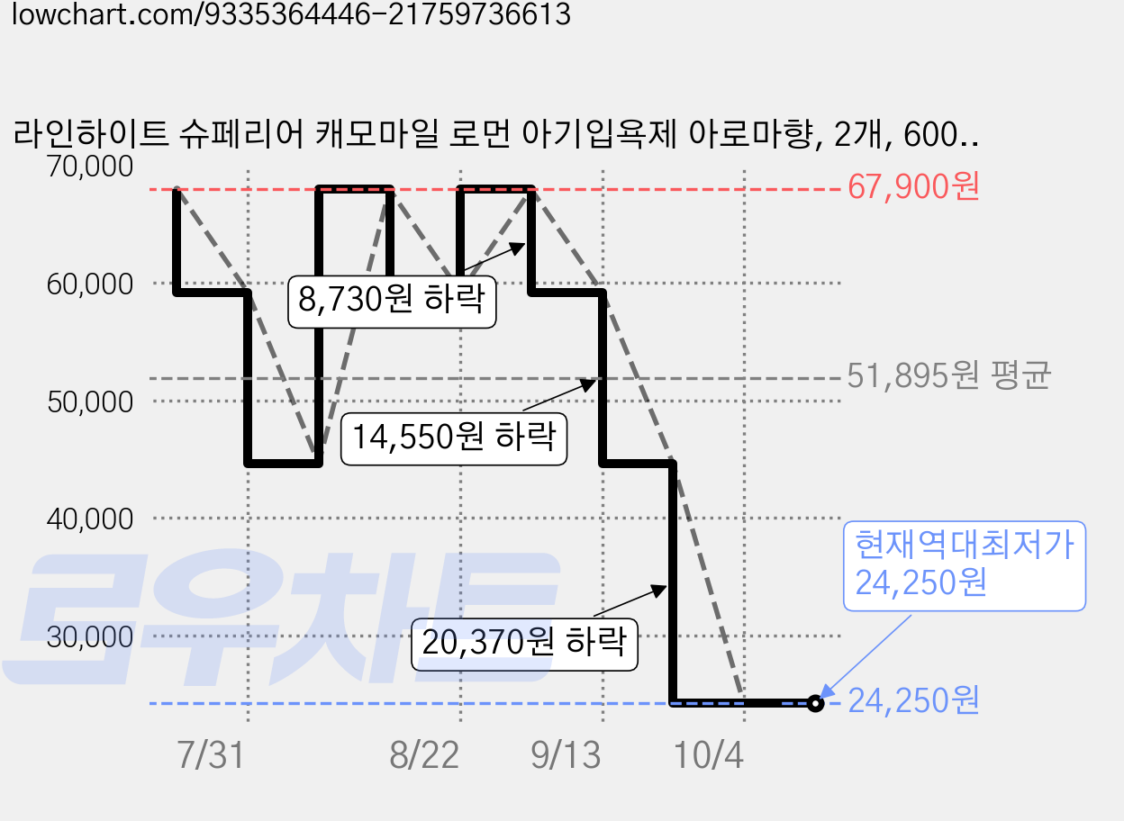 라인하이트 슈페리어 캐모마일 로먼 아기입욕제 아로마향, 2개, 600g 가격 변동 차트, 현재가 24,250원, 역대최저가