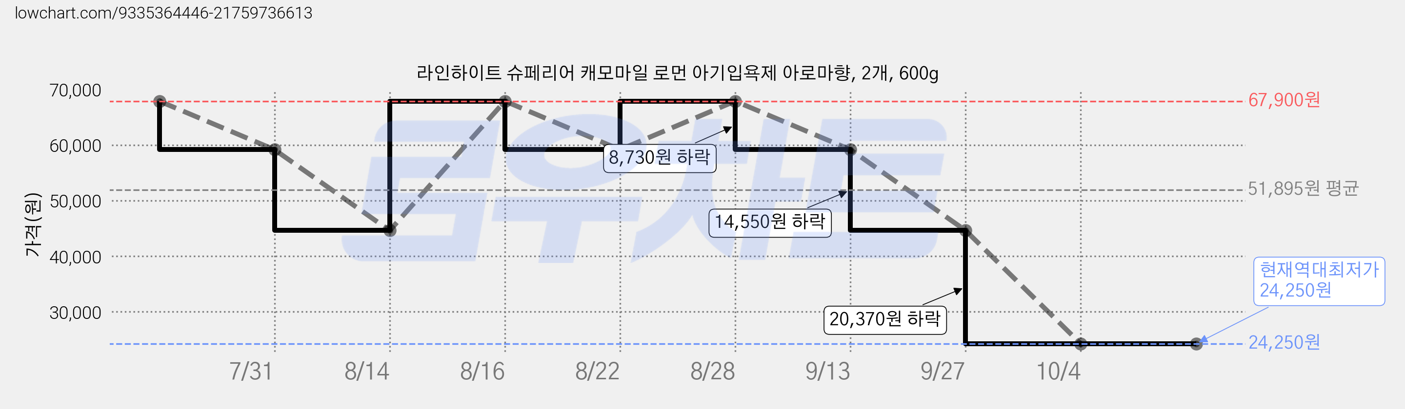 라인하이트 슈페리어 캐모마일 로먼 아기입욕제 아로마향, 2개, 600g 가격 변동 차트, 현재가 24,250원, 역대최저가