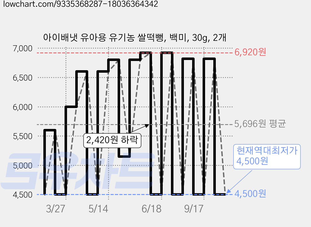 아이배냇 유아용 유기농 쌀떡뻥, 백미, 30g, 2개 가격 변동 차트, 현재가 4,500원, 역대최저가
