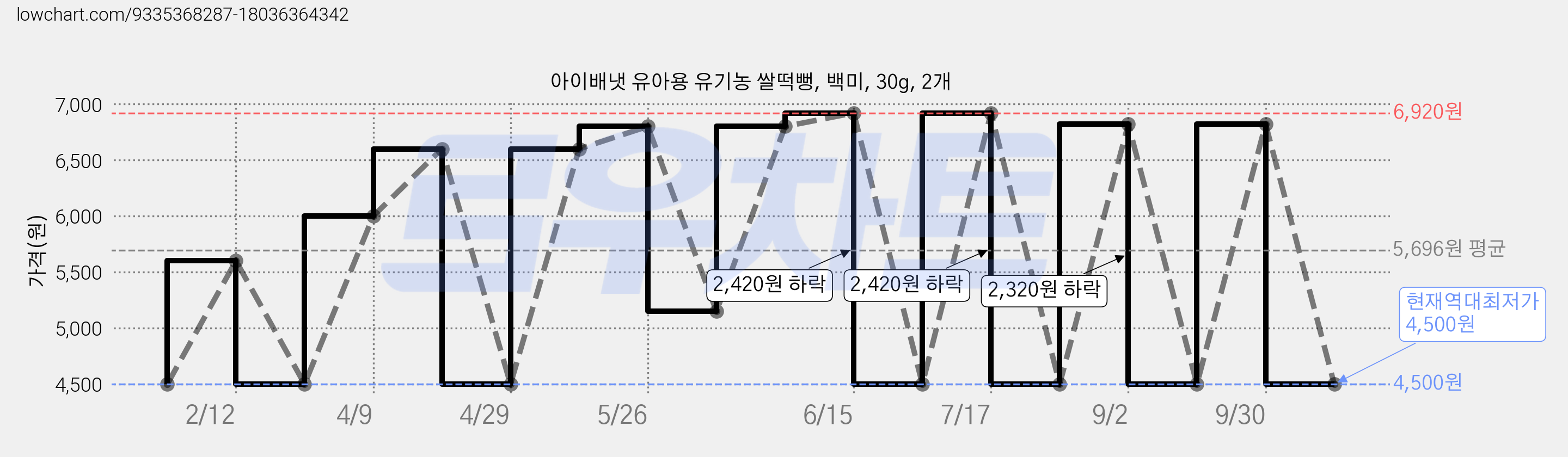 아이배냇 유아용 유기농 쌀떡뻥, 백미, 30g, 2개 가격 변동 차트, 현재가 4,500원, 역대최저가