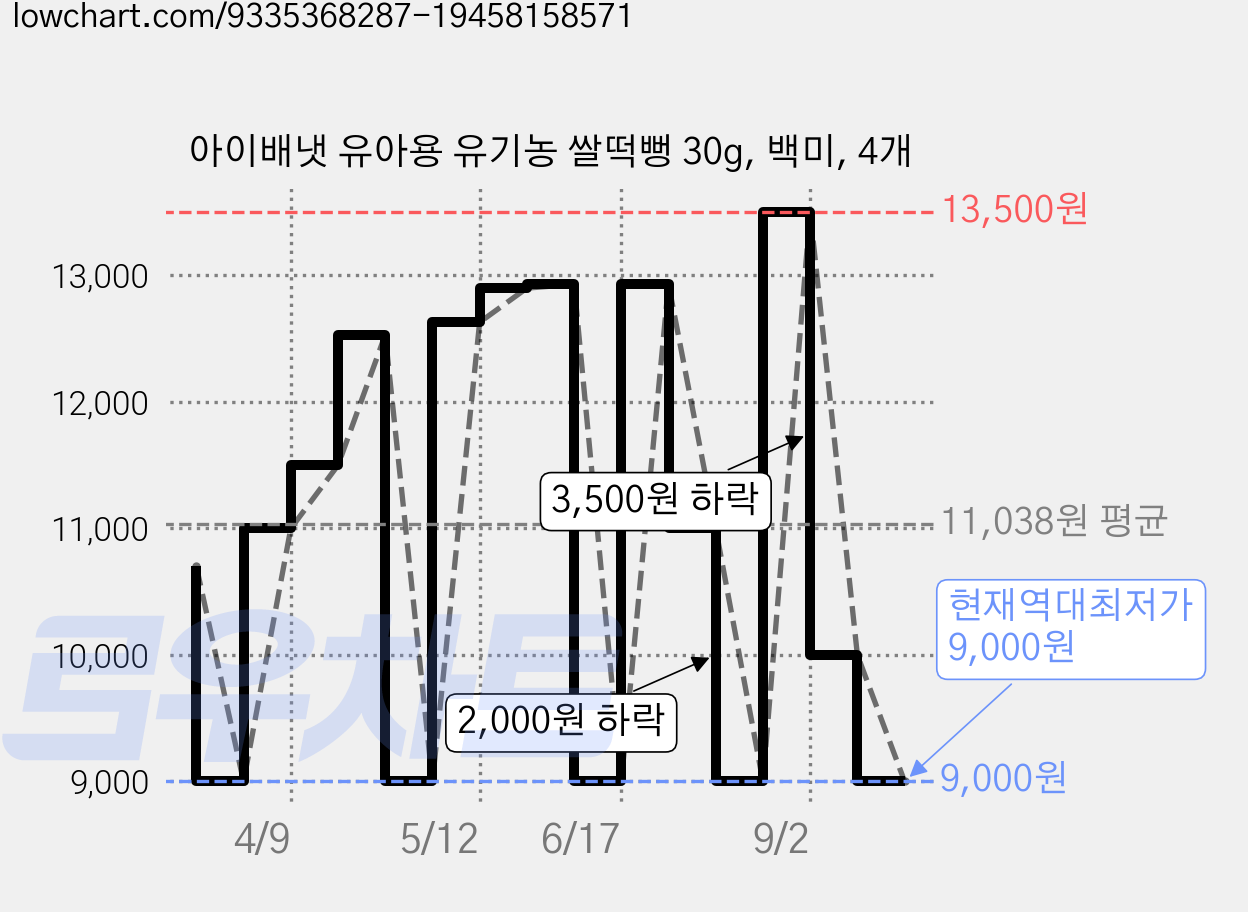 아이배냇 유아용 유기농 쌀떡뻥 30g, 백미, 4개 가격 변동 차트, 현재가 9,000원, 역대최저가