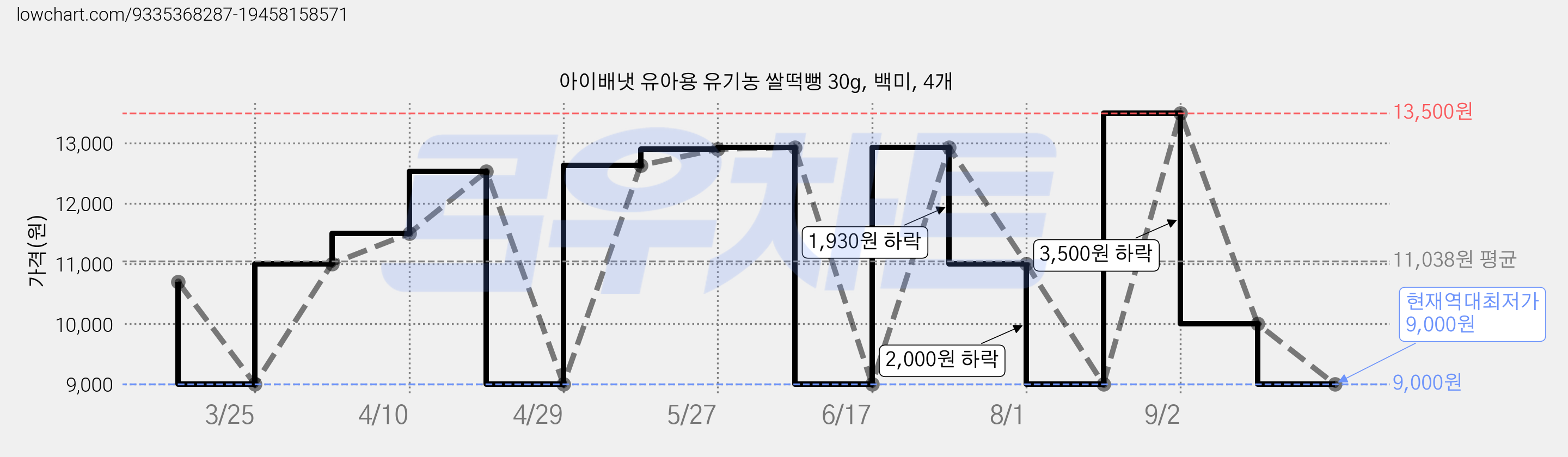 아이배냇 유아용 유기농 쌀떡뻥 30g, 백미, 4개 가격 변동 차트, 현재가 9,000원, 역대최저가